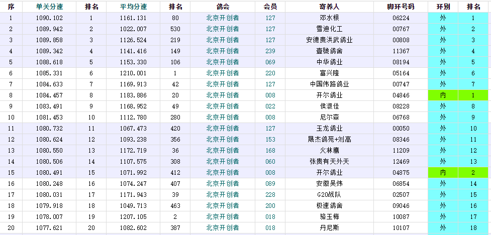 搜鸽天下-信鸽足环查询查成绩-北京开创者总决赛:开尔