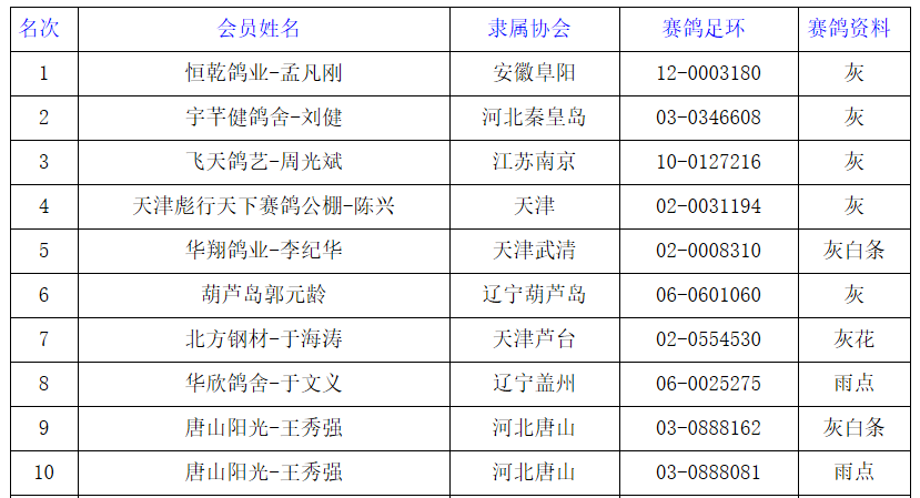 卓翔公棚决赛前10名成绩